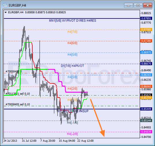 Анализ уровней Мюррея для пары EUR GBP Евро к Британскому фунту на 27 августа 2013