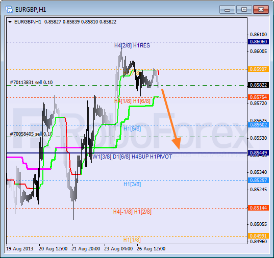 Анализ уровней Мюррея для пары EUR GBP Евро к Британскому фунту на 27 августа 2013