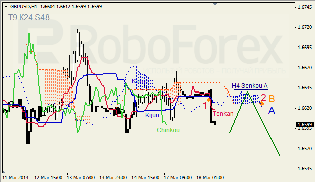 Анализ индикатора Ишимоку для GBP/USD и GOLD на 18.03.2014