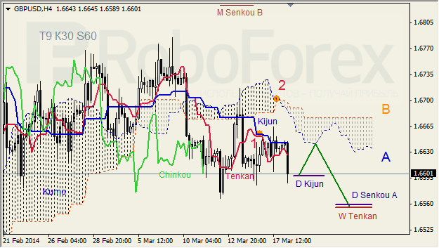 Анализ индикатора Ишимоку для GBP/USD и GOLD на 18.03.2014