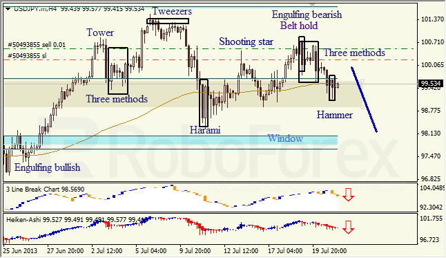 Анализ японских свечей для USD/JPY на 23.07.2013