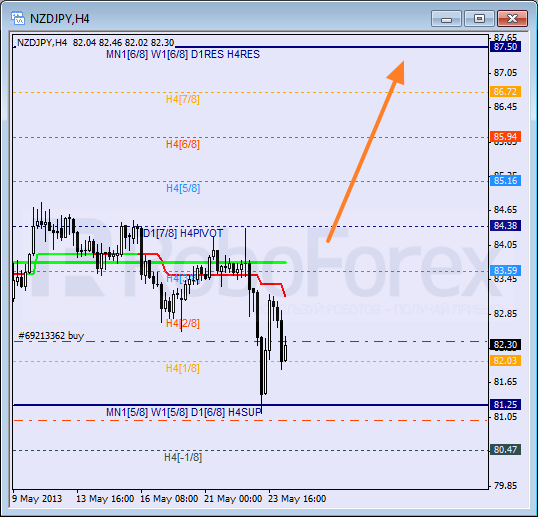 Анализ уровней Мюррея для пары NZD JPY Новозеландский доллар к Иене на 24 мая 2013