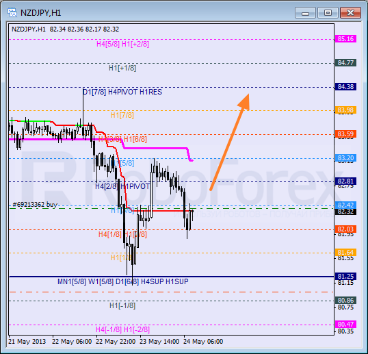 Анализ уровней Мюррея для пары NZD JPY Новозеландский доллар к Иене на 24 мая 2013