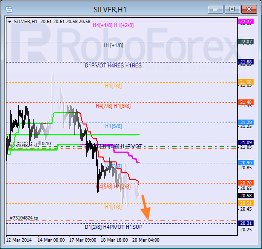 Анализ уровней Мюррея для SILVER Серебро на 20 марта 2014