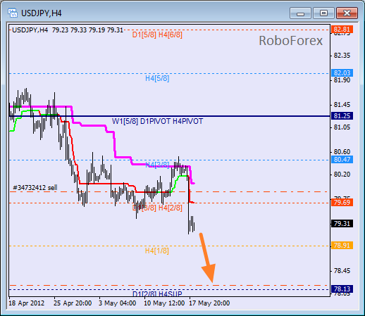 Анализ уровней Мюррея для пары USD JPY  Доллар США к Иене на 18 мая 2012