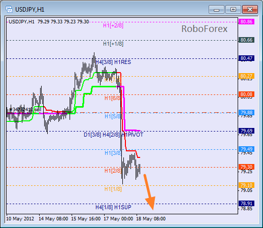 Анализ уровней Мюррея для пары USD JPY  Доллар США к Иене на 18 мая 2012