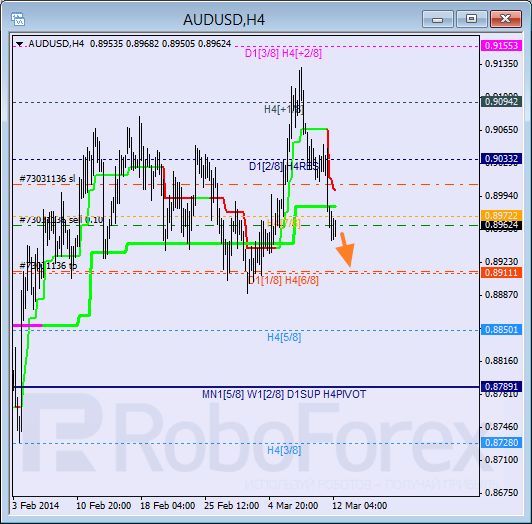 Анализ уровней Мюррея для пары AUD USD Австралийский доллар на 12 марта 2014