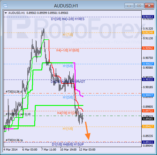 Анализ уровней Мюррея для пары AUD USD Австралийский доллар на 12 марта 2014