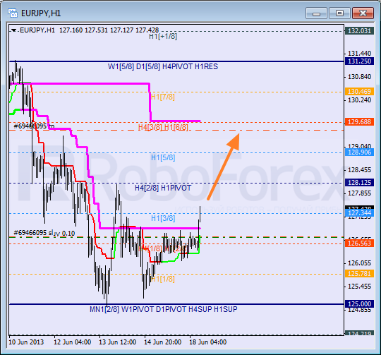 Анализ уровней Мюррея для пары EUR JPY Евро к Японской иене на 18 июня 2013