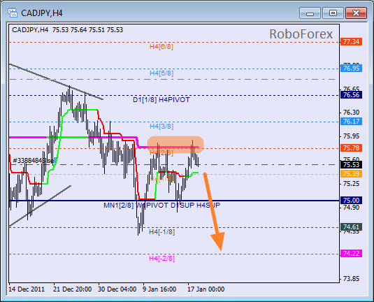 Анализ уровней Мюррея для пары CAD JPY  Канадский доллар к Японской йене на 18 января 2012