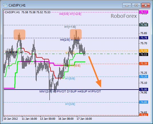 Анализ уровней Мюррея для пары CAD JPY  Канадский доллар к Японской йене на 18 января 2012