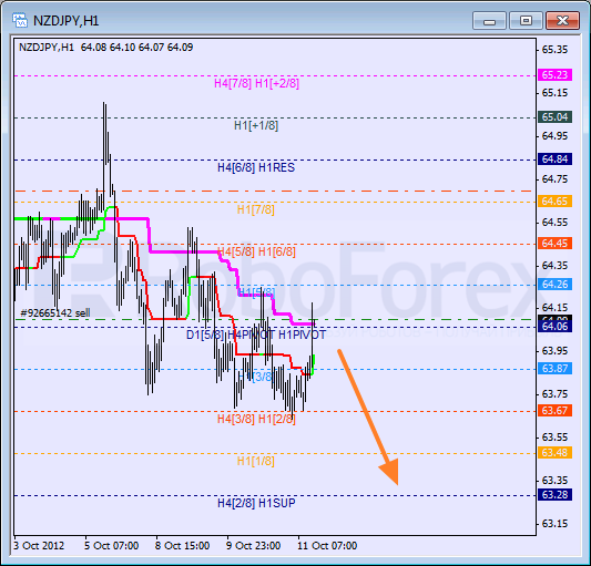 Анализ уровней Мюррея для пары NZD JPY Новозеландский доллар к Иене на 11 октября 2012