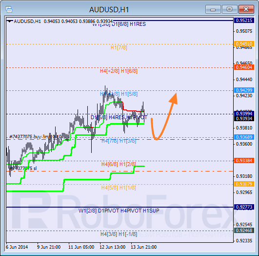 Анализ уровней Мюррея для пары AUD USD Австралийский доллар на 16 июня 2014