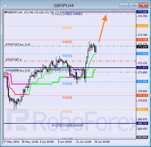 Анализ уровней Мюррея для пары  GBP JPY Британский фунт к Иене на 16 июня 2014