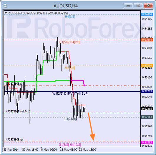 Анализ уровней Мюррея для пары AUD USD Австралийский доллар на 26 мая 2014