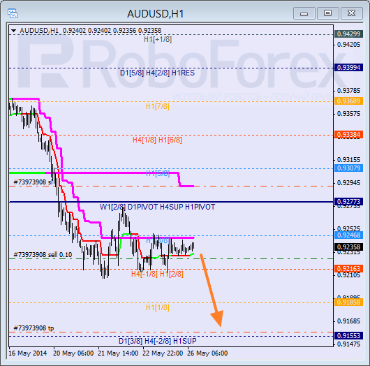 Анализ уровней Мюррея для пары AUD USD Австралийский доллар на 26 мая 2014