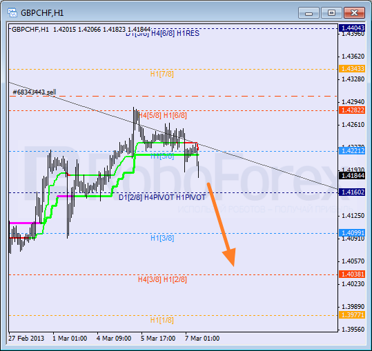 Анализ уровней Мюррея для пары GBP CHF Фунт к Швейцарскому франку на 7 марта 2013