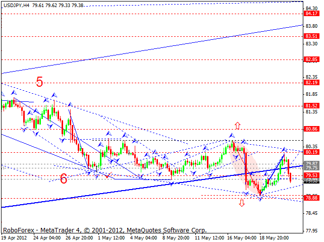 Технический анализ на 24.05.2012 EUR/USD, GBP/USD, USD/CHF, USD/JPY