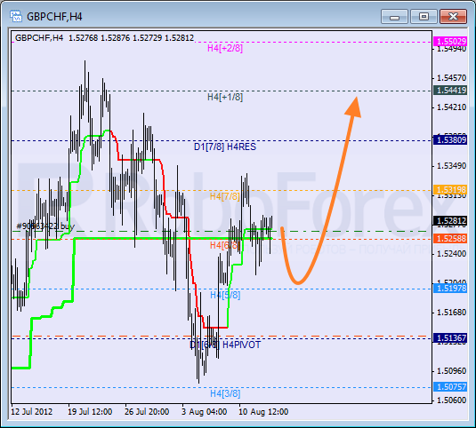 Анализ уровней Мюррея для пары GBP CHF Фунт к Швейцарскому франку на 15 августа 2012