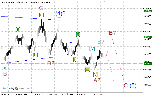 Волновой анализ EUR/USD, GBP/USD, USD/CHF и USD/JPY на 21.11.2013