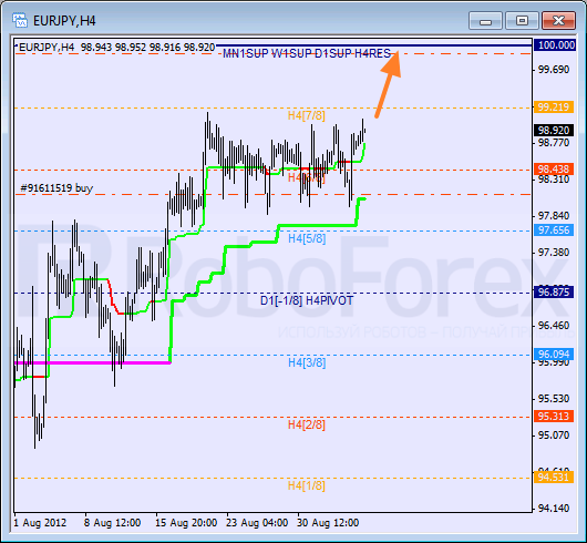 Анализ уровней Мюррея для пары EUR JPY Евро к Японской иене на 6 сентября 2012