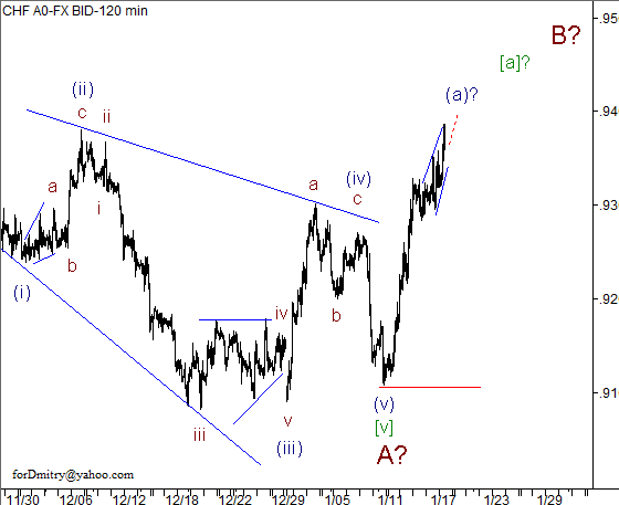 Волновой анализ пары USD/CHF на 18.01.2013