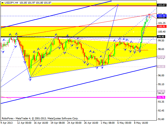 Технический анализ на 13.05.2013 EUR/USD, GBP/USD, USD/JPY, USD/CHF, AUD/USD, GOLD