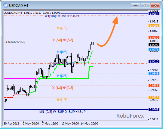 Анализ уровней Мюррея для пары USD CAD Канадский доллар на 16 мая 2012