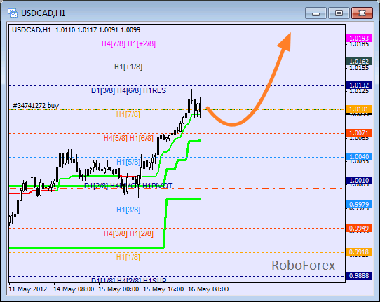 Анализ уровней Мюррея для пары USD CAD Канадский доллар на 16 мая 2012