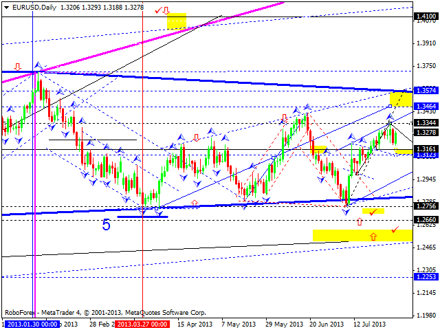 EURUSD