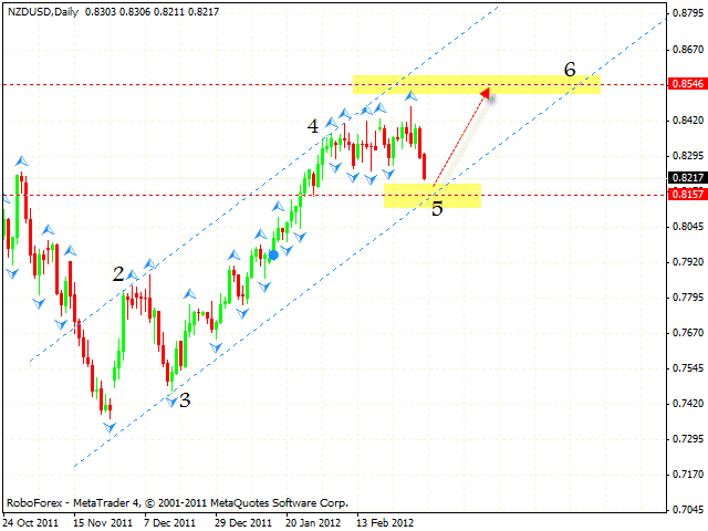  Технический анализ и форекс прогноз пары NZD USD Новозеландский Доллар на 6 марта 2012