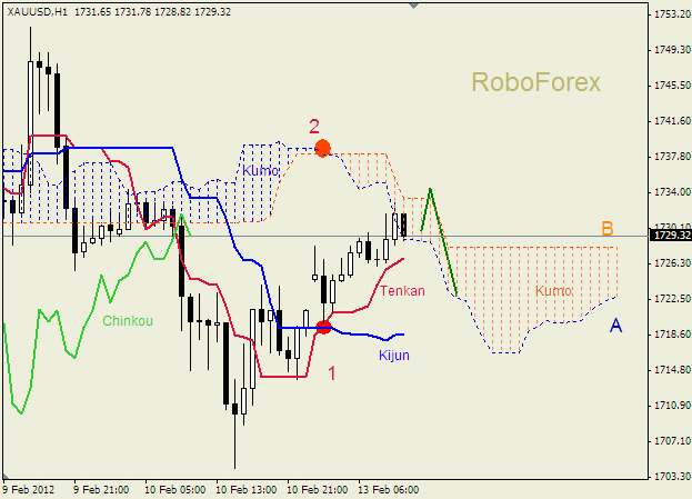 Анализ индикатора Ишимоку для  GOLD Золото на 13 февраля 2012