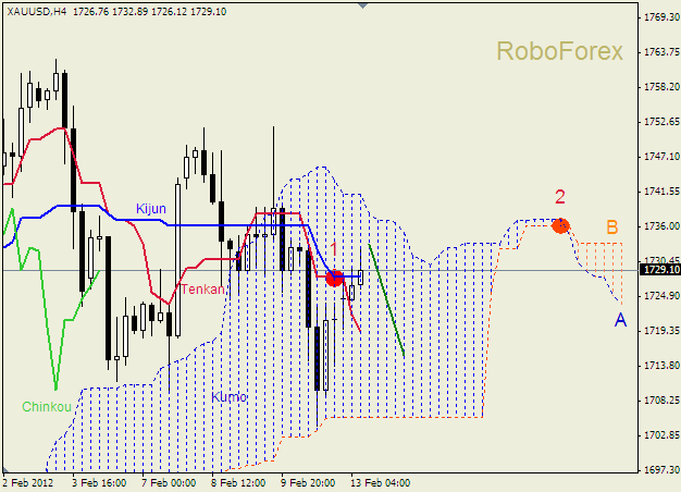 Анализ индикатора Ишимоку для  GOLD Золото на 13 февраля 2012