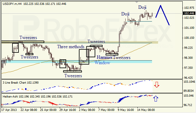 Анализ японских свечей для USD/JPY на 16.05.2013