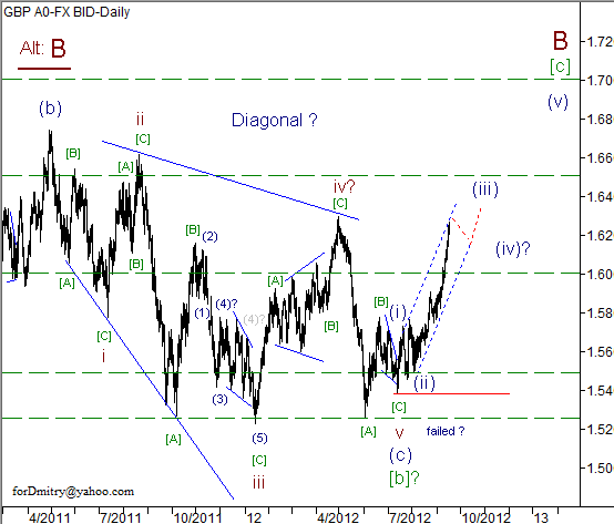 Волновой анализ пары GBP/USD на 18.09.2012