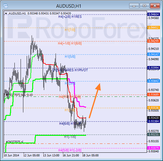 Анализ уровней Мюррея для пары AUD USD Австралийский доллар на 18 июня 2014