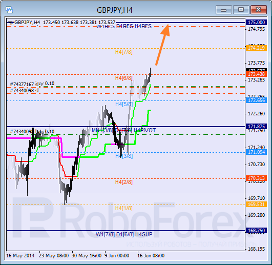 Анализ уровней Мюррея для пары  GBP JPY Британский фунт к Иене на 18 июня 2014