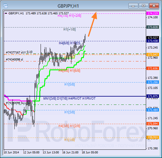 Анализ уровней Мюррея для пары  GBP JPY Британский фунт к Иене на 18 июня 2014