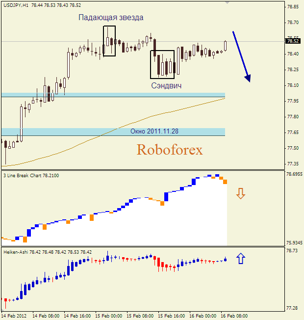 Анализ японских свечей для пары  USD JPY Доллар-йена на 16 февраля 2012