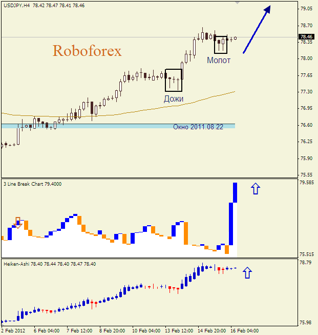 Анализ японских свечей для пары  USD JPY Доллар-йена на 16 февраля 2012