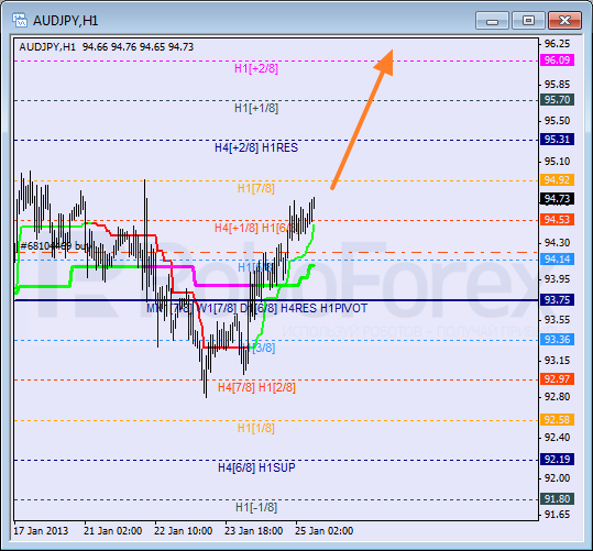 Анализ уровней Мюррея для пары AUD JPY Австралийский доллар к Иене на 25 января 2013