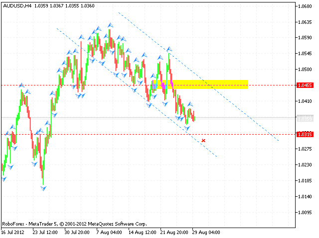 AUD USD Австралийский Доллар