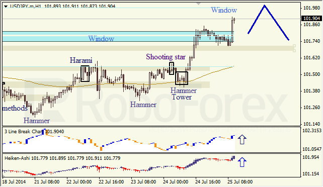 Анализ японских свечей для EUR/USD и USD/JPY на 25.07.2014