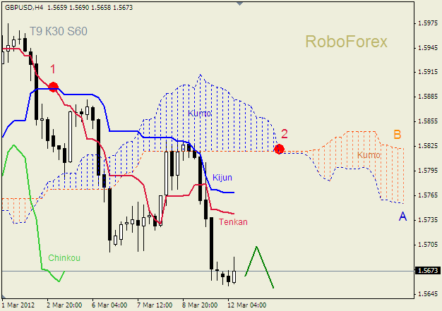 Анализ индикатора Ишимоку для пары  GBP USD  Фунт - доллар на 12 марта 2012