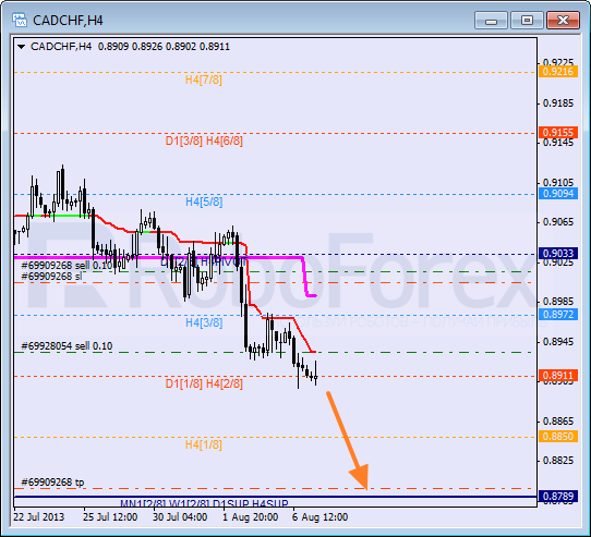 Анализ уровней Мюррея для пары CAD CHF Канадский доллар к швейцарскому франку на 7 августа 2013