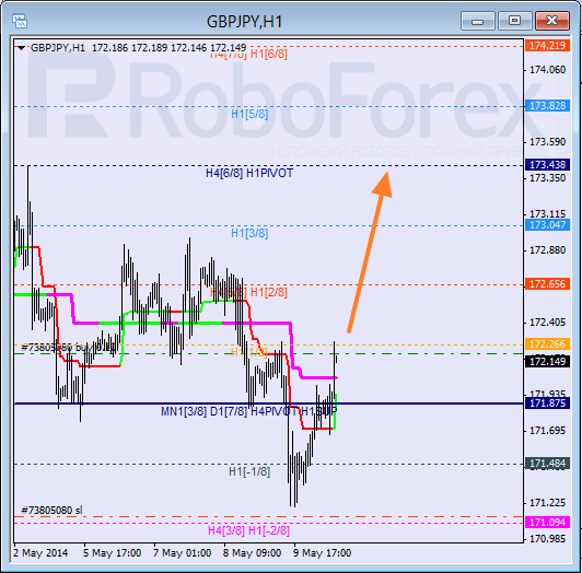 Анализ уровней Мюррея для пары  GBP JPY Британский фунт к Иене на 12 мая 2014