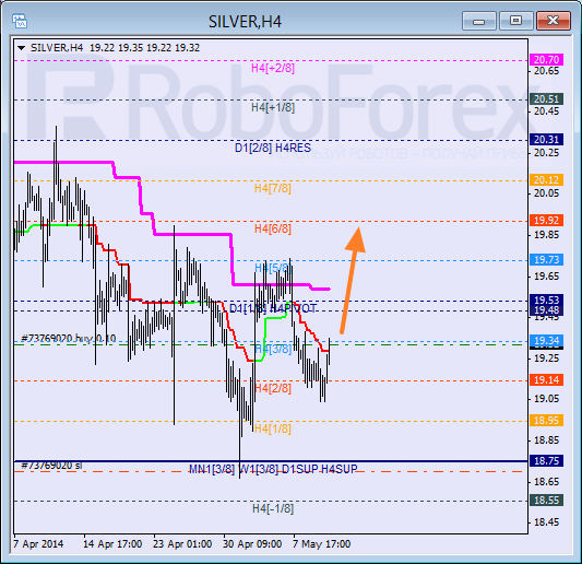 Анализ уровней Мюррея для SILVER Серебро на 12 мая 2014