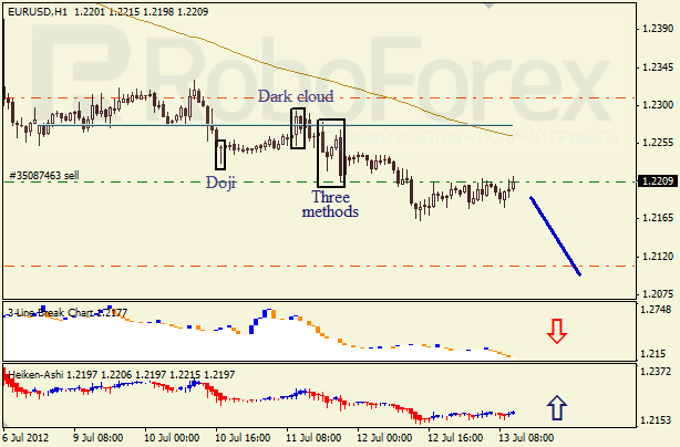 Анализ японских свечей для пары EUR USD Евро - доллар на 13 июля 2012