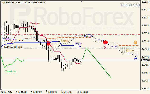 Анализ индикатора Ишимоку для пары GBP USD Фунт - доллар на 10 июля 2012