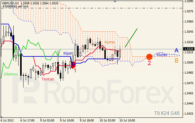 Анализ индикатора Ишимоку для пары GBP USD Фунт - доллар на 10 июля 2012